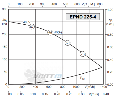 Rosenberg EPND 225-4 - описание, технические характеристики, графики